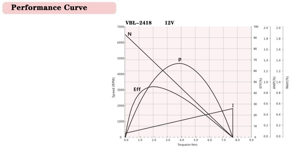 brushless motor performance curve