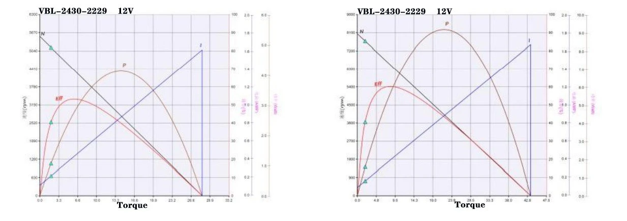 2430 bldc performance curve